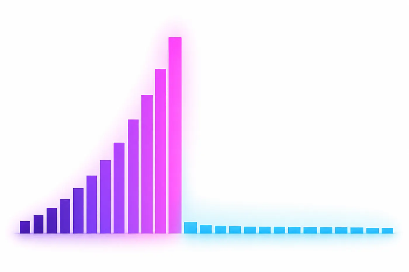 A rising series of bars that climbs, then breaks and collapses into flat stubs